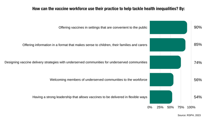Vaccine Inequalities