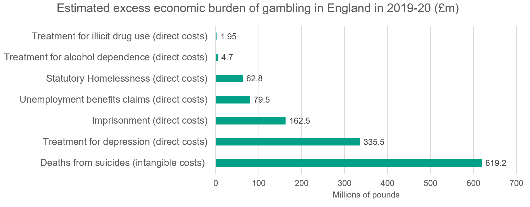 Estimated excess economic burden of gambling in England in 2019-20 (£m)