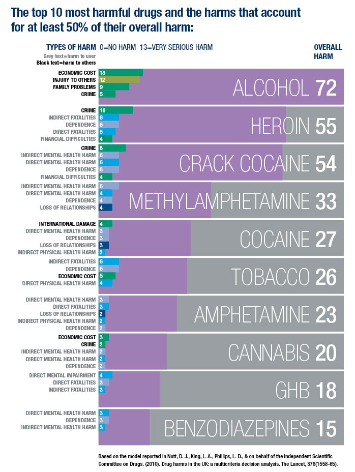 Most harmful substances 