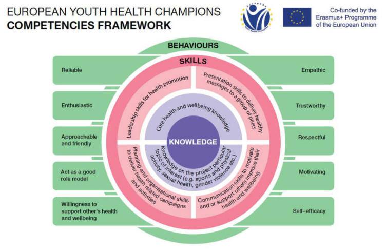 European Youth Health Champions - compentencies framework