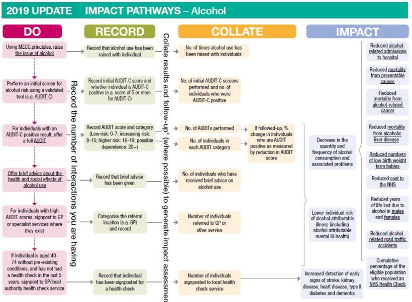 Impact pathways alcohol