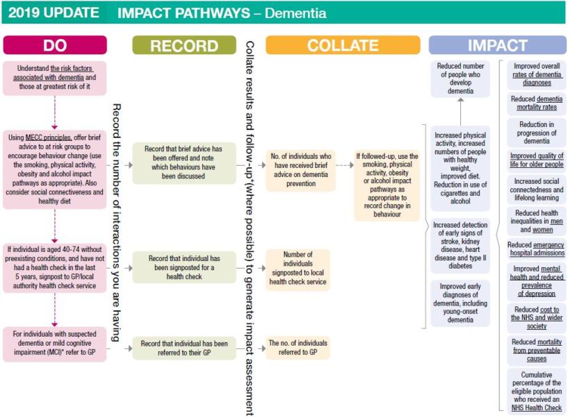 Impact pathways dementia