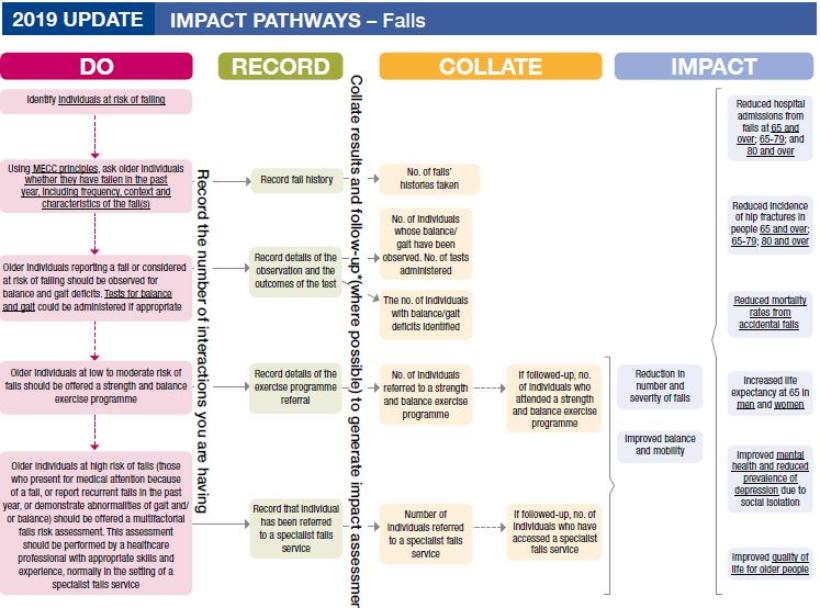 Impact pathways falls