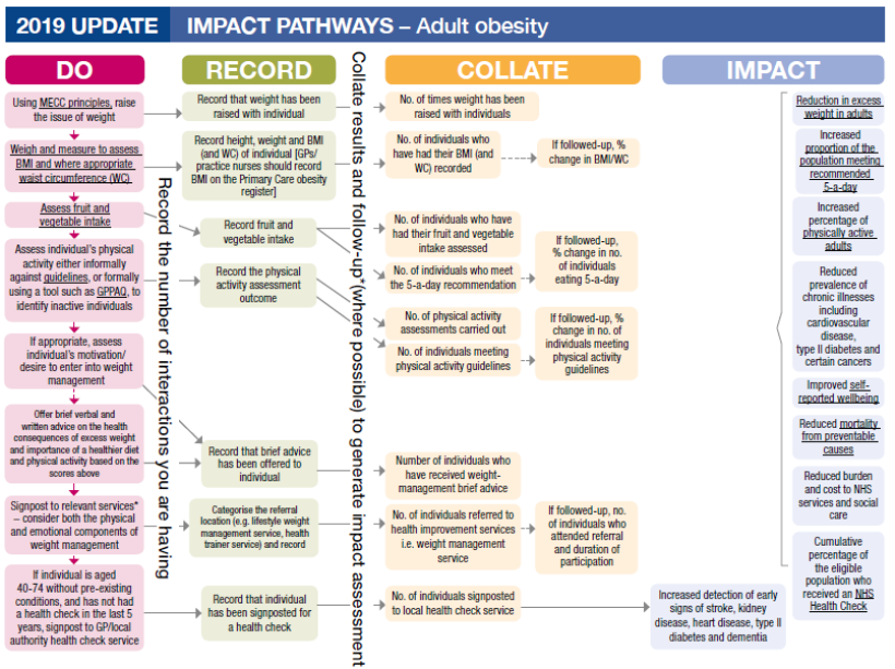 Impact pathways adult obesity