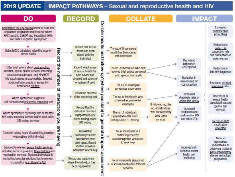 Impact pathways sexual health