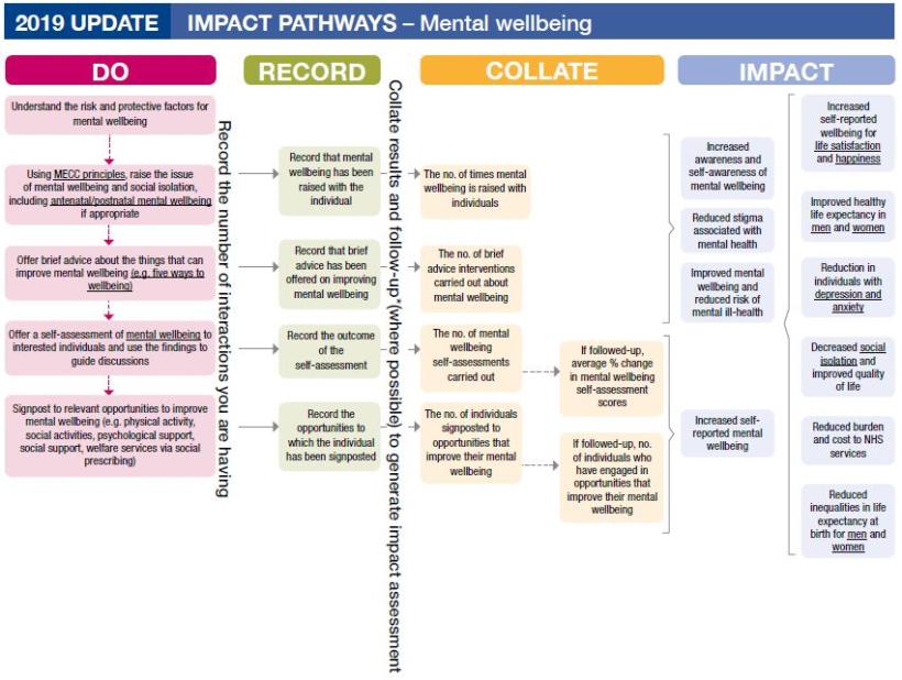 Impact pathways mental wellbeing