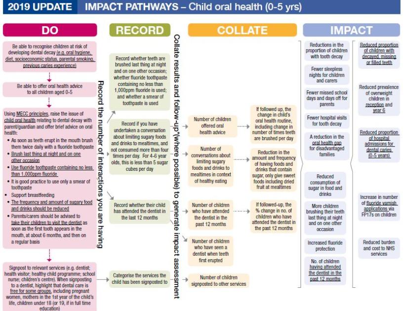 Impact pathways child oral health